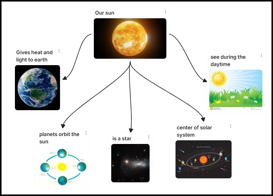 Snapshot of a concept web showing the sun as the main idea and details about the sun coming out of it