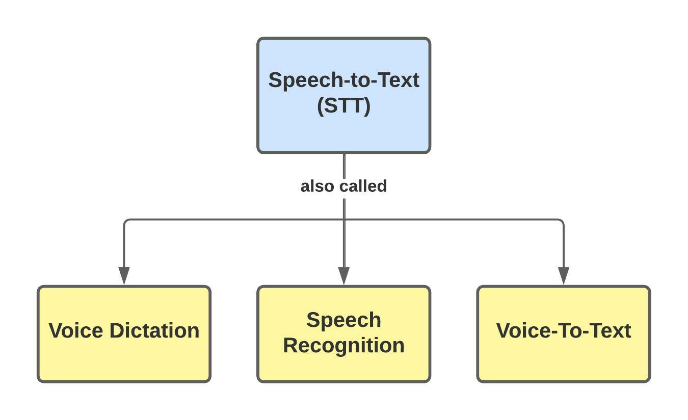 Speech to Text is also known as Voice Dictation, Speech Recognition, and Voice to text